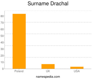 Familiennamen Drachal