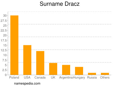 Surname Dracz
