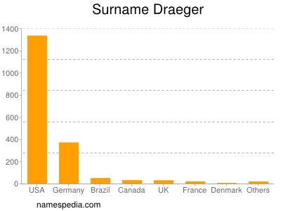 Surname Draeger
