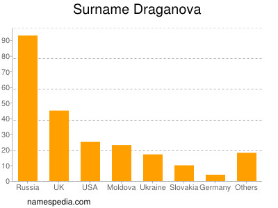 Surname Draganova