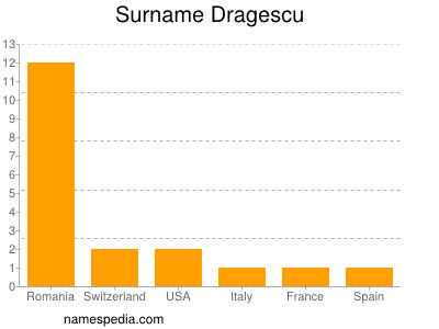 Surname Dragescu