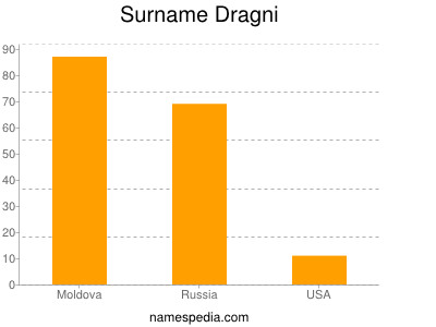 Familiennamen Dragni