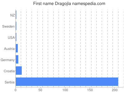 Given name Dragojla