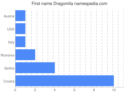 Given name Dragomila
