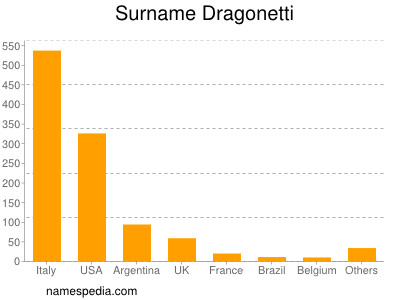 Surname Dragonetti