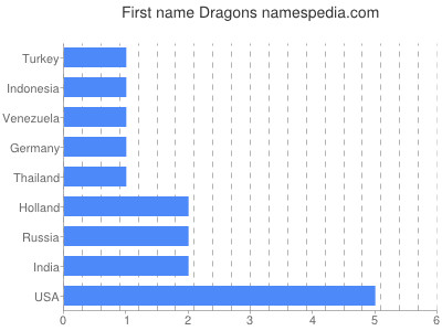 prenom Dragons