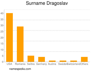 Surname Dragoslav