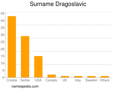 Surname Dragoslavic