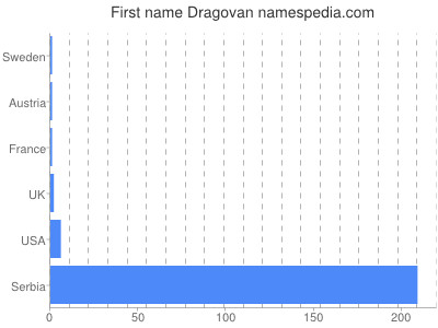 Given name Dragovan