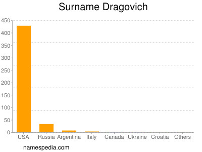 Surname Dragovich