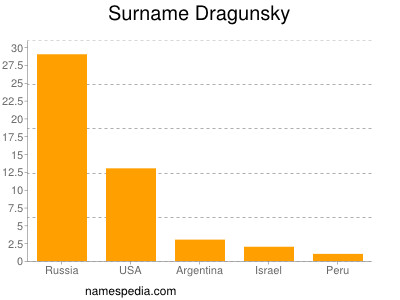 nom Dragunsky