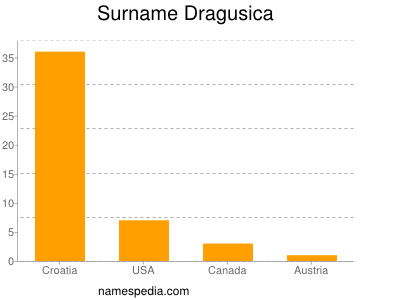Surname Dragusica