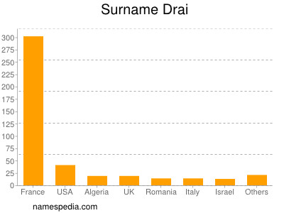 Surname Drai