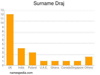 Surname Draj