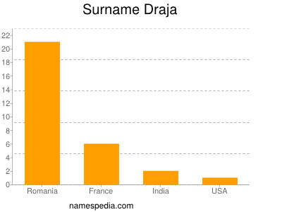 Surname Draja