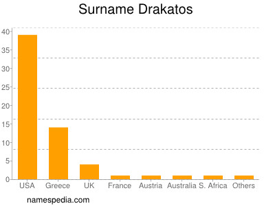 Surname Drakatos