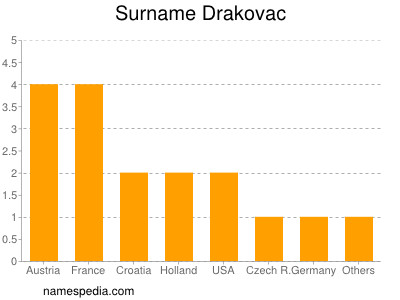 Surname Drakovac