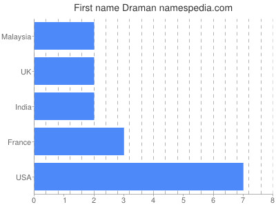 Given name Draman