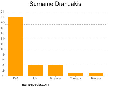 Surname Drandakis