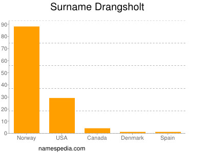 Surname Drangsholt
