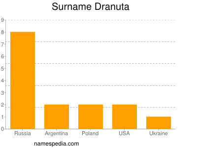 Familiennamen Dranuta