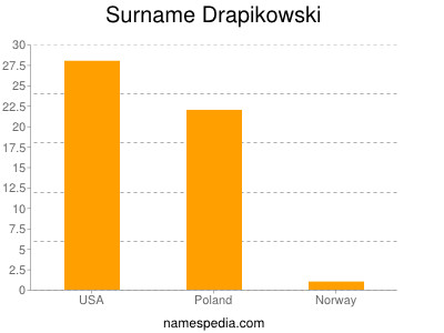 Surname Drapikowski