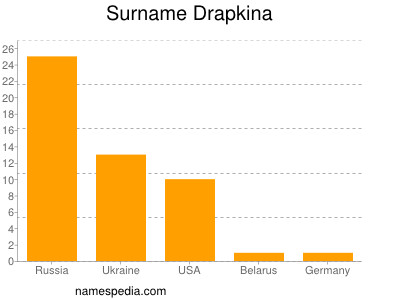 Surname Drapkina