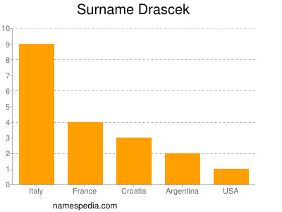Surname Drascek