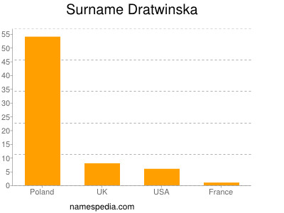 Surname Dratwinska