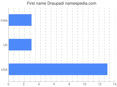 Given name Draupadi