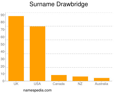 Surname Drawbridge