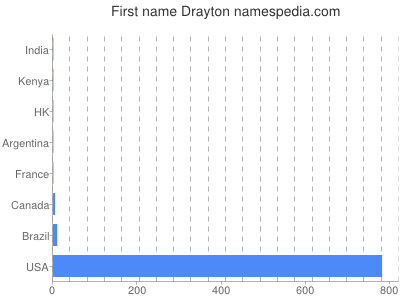 Given name Drayton