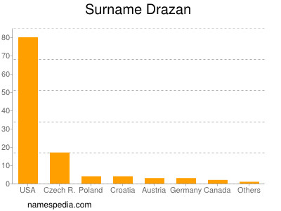 Surname Drazan