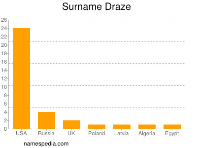 Surname Draze