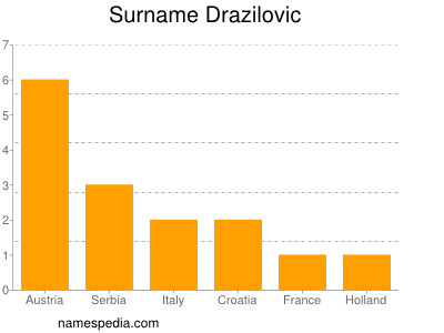 Surname Drazilovic