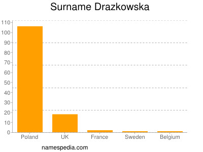 Surname Drazkowska