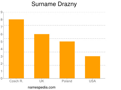 Surname Drazny