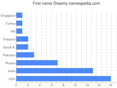 Given name Dreamy