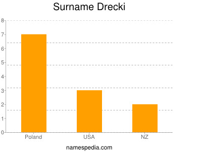 Surname Drecki