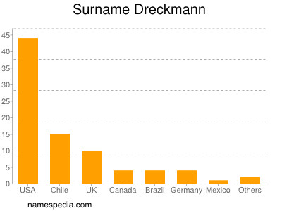 Surname Dreckmann