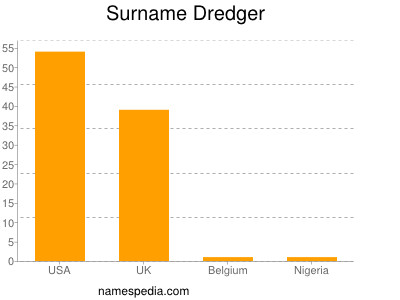 Surname Dredger