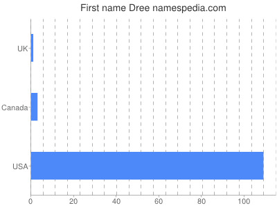 Given name Dree