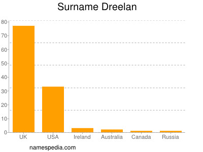 Surname Dreelan