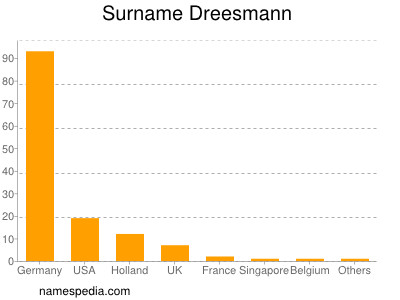 Surname Dreesmann