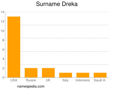 Surname Dreka
