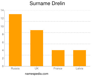 Surname Drelin