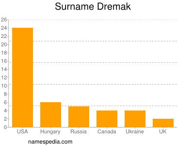 Surname Dremak