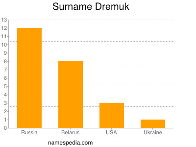 Surname Dremuk