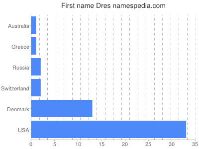 Given name Dres