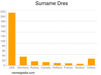 Surname Dres